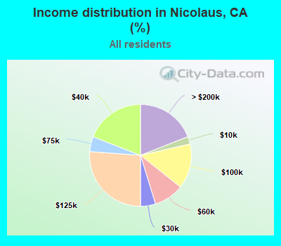 Income distribution in Nicolaus, CA (%)