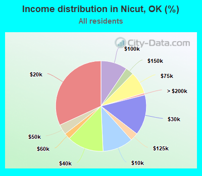 Income distribution in Nicut, OK (%)