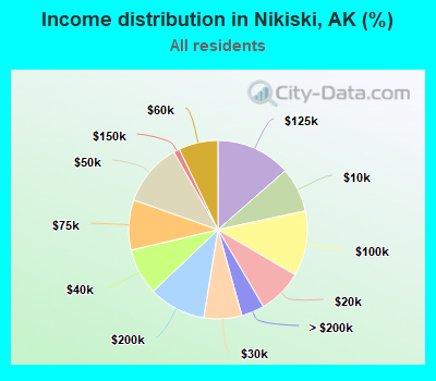 Income distribution in Nikiski, AK (%)