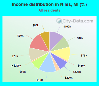 Income distribution in Niles, MI (%)