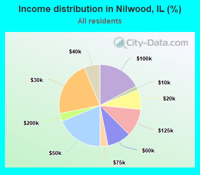 Income distribution in Nilwood, IL (%)