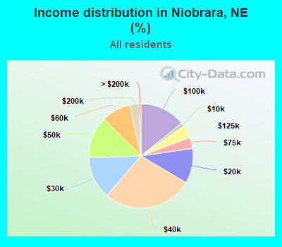 Income distribution in Niobrara, NE (%)