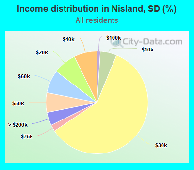 Income distribution in Nisland, SD (%)