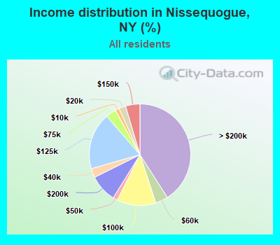 Income distribution in Nissequogue, NY (%)