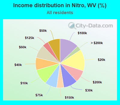 Income distribution in Nitro, WV (%)