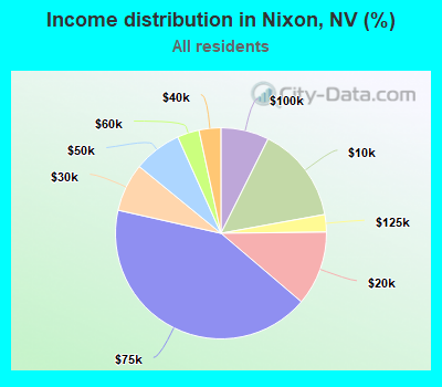 Income distribution in Nixon, NV (%)