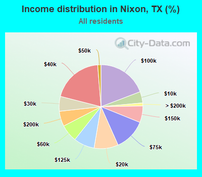 Income distribution in Nixon, TX (%)