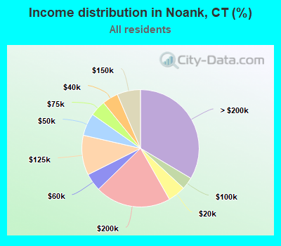 Income distribution in Noank, CT (%)