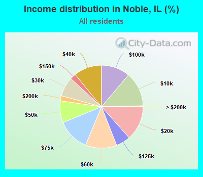 Income distribution in Noble, IL (%)