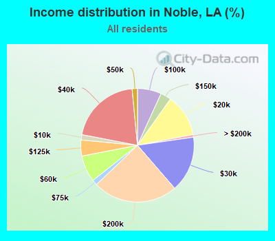 Income distribution in Noble, LA (%)