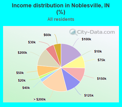 Income distribution in Noblesville, IN (%)