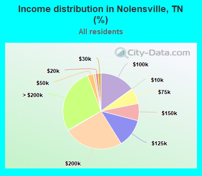 Income distribution in Nolensville, TN (%)