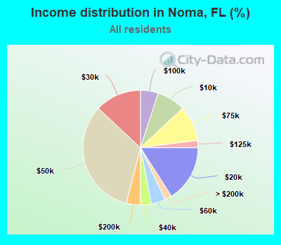 Income distribution in Noma, FL (%)