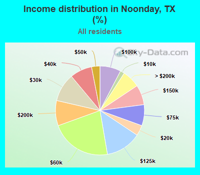 Income distribution in Noonday, TX (%)