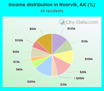 Income distribution in Noorvik, AK (%)