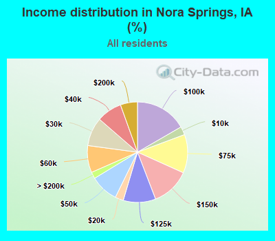 Income distribution in Nora Springs, IA (%)