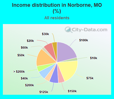 Income distribution in Norborne, MO (%)