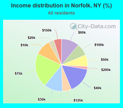 Income distribution in Norfolk, NY (%)