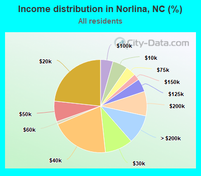 Income distribution in Norlina, NC (%)