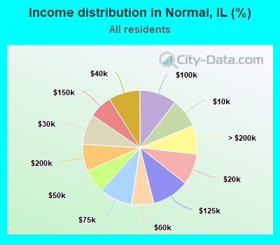 Income distribution in Normal, IL (%)
