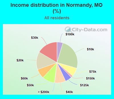 Income distribution in Normandy, MO (%)