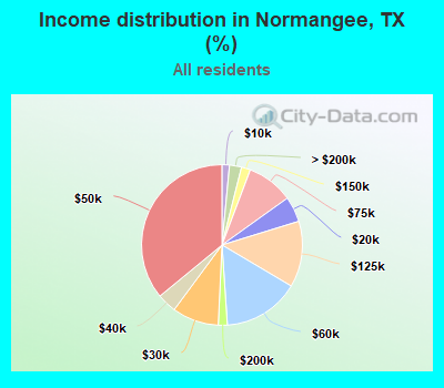 Income distribution in Normangee, TX (%)