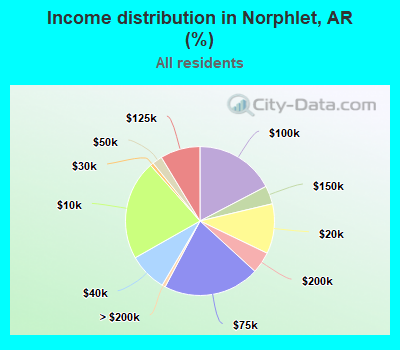 Income distribution in Norphlet, AR (%)