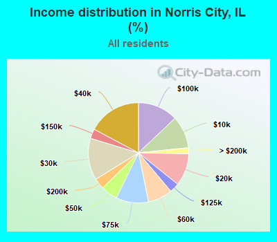 Income distribution in Norris City, IL (%)