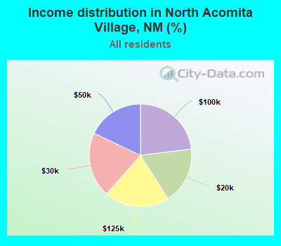 Income distribution in North Acomita Village, NM (%)