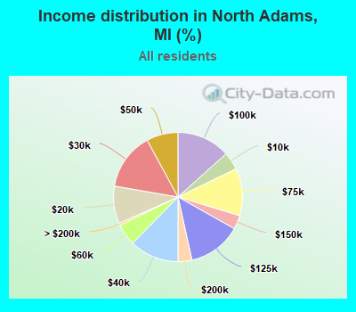 Income distribution in North Adams, MI (%)