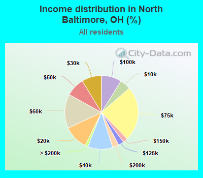 Income distribution in North Baltimore, OH (%)