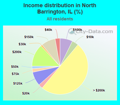 Income distribution in North Barrington, IL (%)