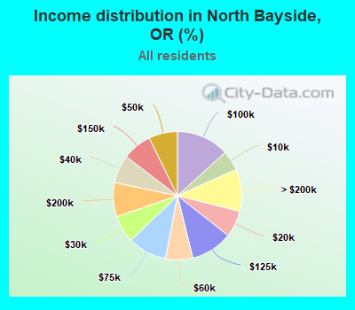 Income distribution in North Bayside, OR (%)