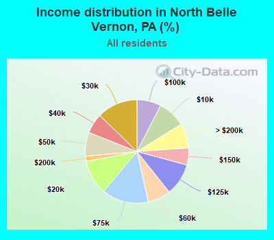 Income distribution in North Belle Vernon, PA (%)