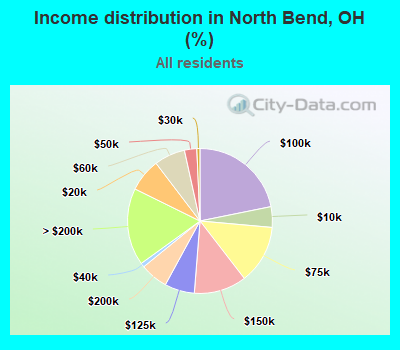 Income distribution in North Bend, OH (%)