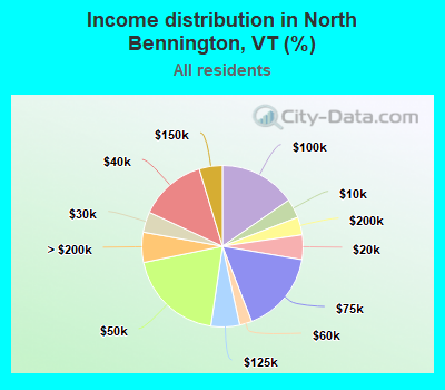 Income distribution in North Bennington, VT (%)