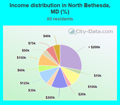 Income distribution in North Bethesda, MD (%)