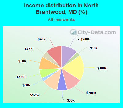 Income distribution in North Brentwood, MD (%)