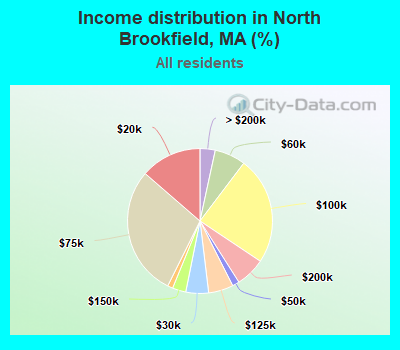 Income distribution in North Brookfield, MA (%)