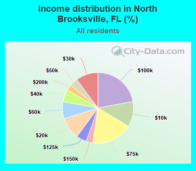 Income distribution in North Brooksville, FL (%)