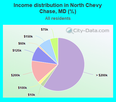 Income distribution in North Chevy Chase, MD (%)
