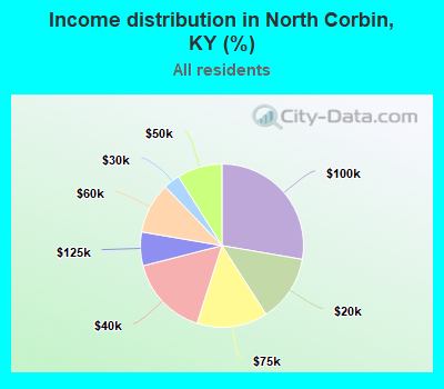 Income distribution in North Corbin, KY (%)