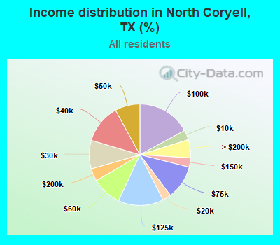 Income distribution in North Coryell, TX (%)