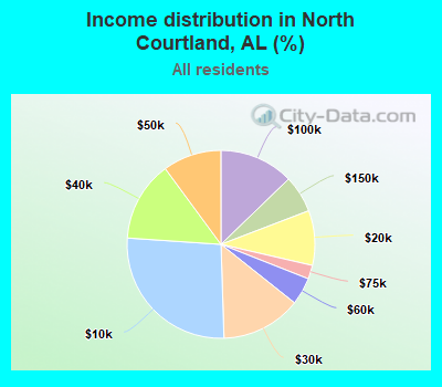 Income distribution in North Courtland, AL (%)