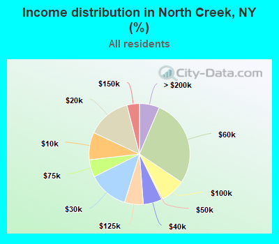 Income distribution in North Creek, NY (%)