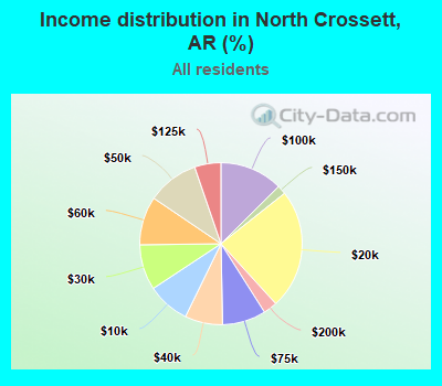 Income distribution in North Crossett, AR (%)