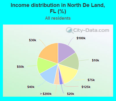 Income distribution in North De Land, FL (%)