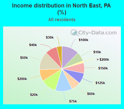 Income distribution in North East, PA (%)