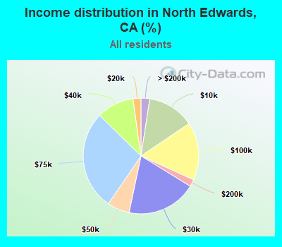 Income distribution in North Edwards, CA (%)