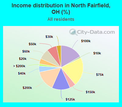 Income distribution in North Fairfield, OH (%)